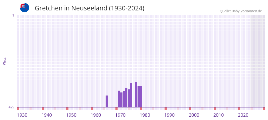 Gretchen in der Vornamen-Hitliste von Neuseeland (1930-2024)