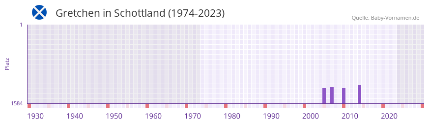 Gretchen in der Vornamen-Hitliste von Schottland (1974-2023)