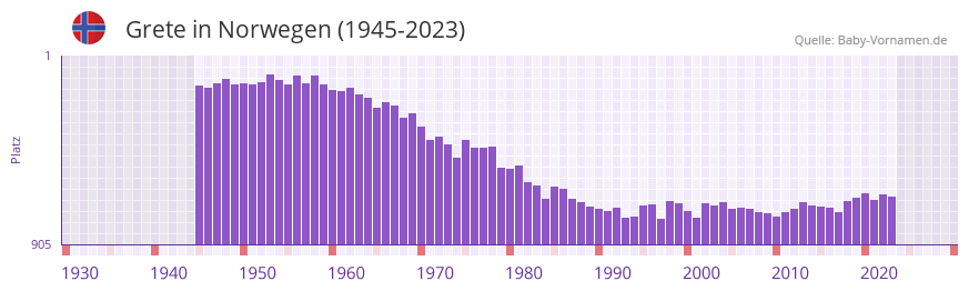 Grete in der Vornamen-Hitliste von Norwegen (1945-2023)