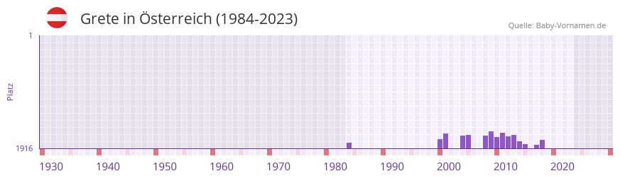 Grete in der Vornamen-Hitliste von sterreich (1984-2023)
