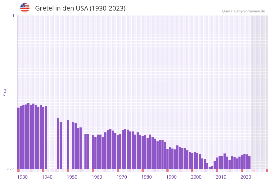 Gretel in der Vornamen-Hitliste von den USA (1930-2023)