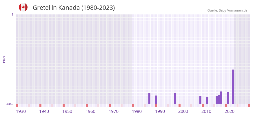 Gretel in der Vornamen-Hitliste von Kanada (1980-2023)
