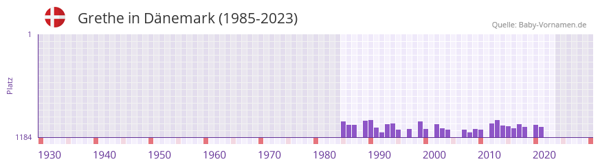 Grethe in der Vornamen-Hitliste von Dnemark (1985-2023)