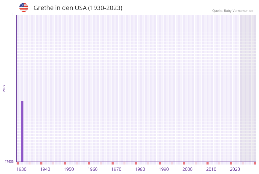 Grethe in der Vornamen-Hitliste von den USA (1930-2023)