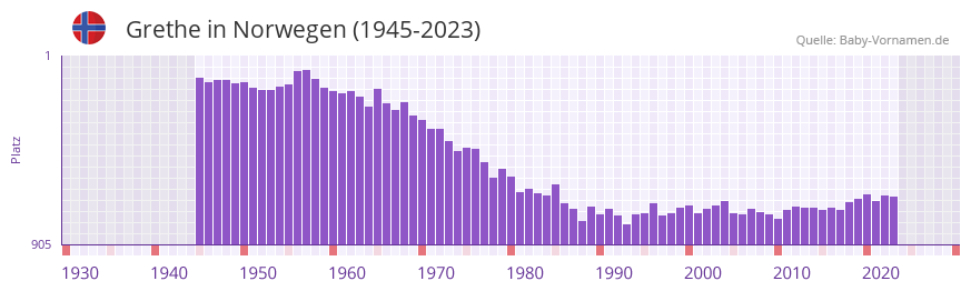 Grethe in der Vornamen-Hitliste von Norwegen (1945-2023)