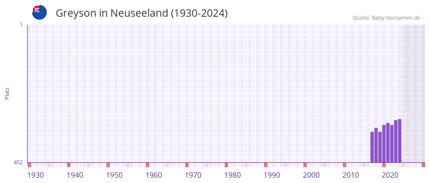 Greyson in der Vornamen-Hitliste von Neuseeland (1930-2024)