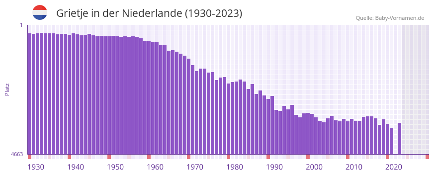 Grietje in der Vornamen-Hitliste von der Niederlande (1930-2023)