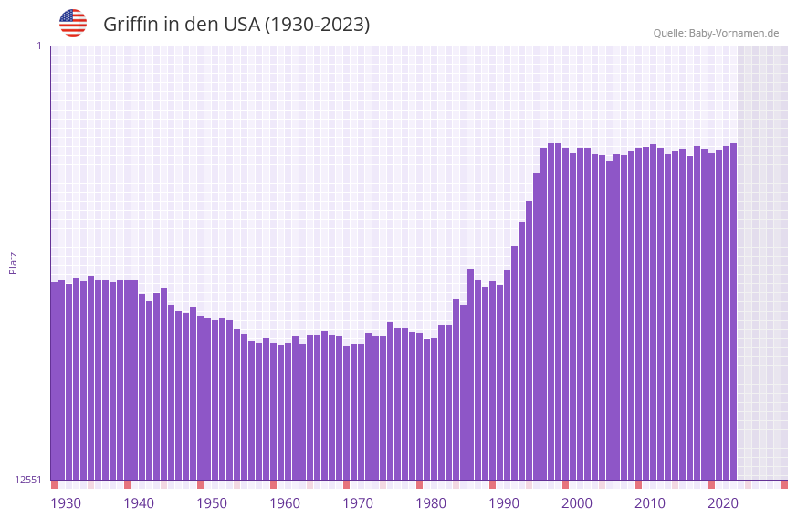 Griffin in der Vornamen-Hitliste von den USA (1930-2023)