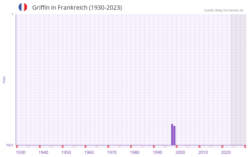 Griffin in der Vornamen-Hitliste von Frankreich (1930-2023)