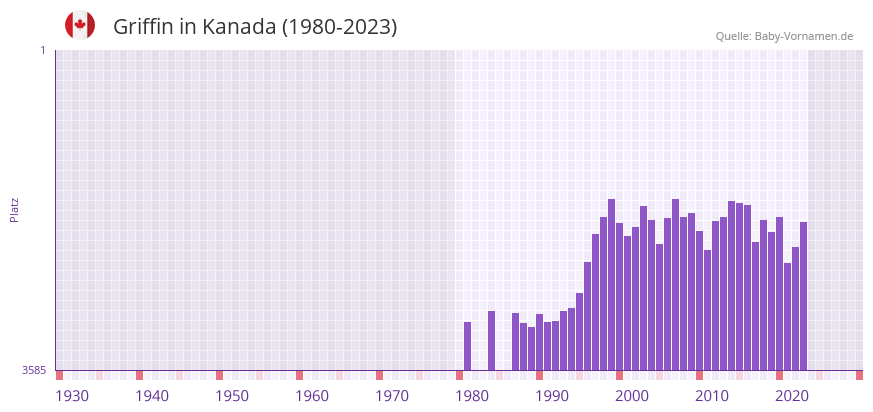 Griffin in der Vornamen-Hitliste von Kanada (1980-2023)