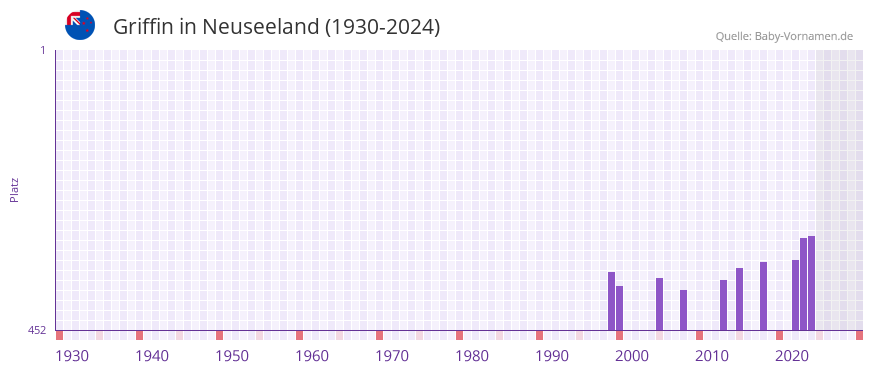 Griffin in der Vornamen-Hitliste von Neuseeland (1930-2024)