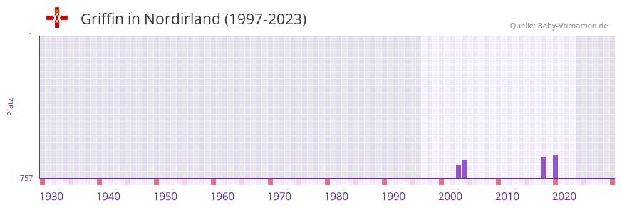 Griffin in der Vornamen-Hitliste von Nordirland (1997-2023)