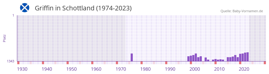 Griffin in der Vornamen-Hitliste von Schottland (1974-2023)