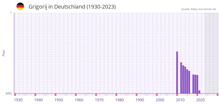 Grigorij in der Vornamen-Hitliste von Deutschland (1930-2023) Grigorij in der Vornamen-Hitliste von Deutschland (1930-2023)