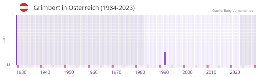 Grimbert in der Vornamen-Hitliste von sterreich (1984-2023)