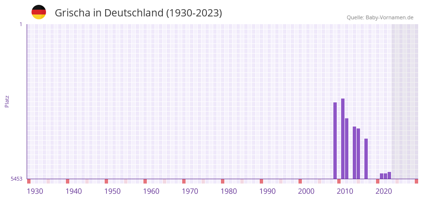 Grischa in der Vornamen-Hitliste von Deutschland (1930-2023) Grischa in der Vornamen-Hitliste von Deutschland (1930-2023)