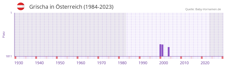 Grischa in der Vornamen-Hitliste von Österreich (1984-2023) Grischa in der Vornamen-Hitliste von Österreich (1984-2023)