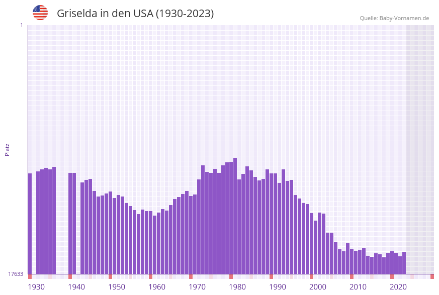 Griselda in der Vornamen-Hitliste von den USA (1930-2023)