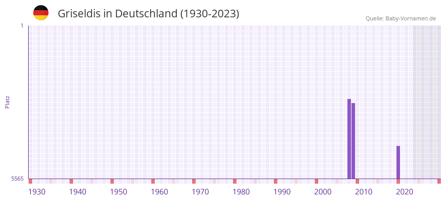 Griseldis in der Vornamen-Hitliste von Deutschland (1930-2023)