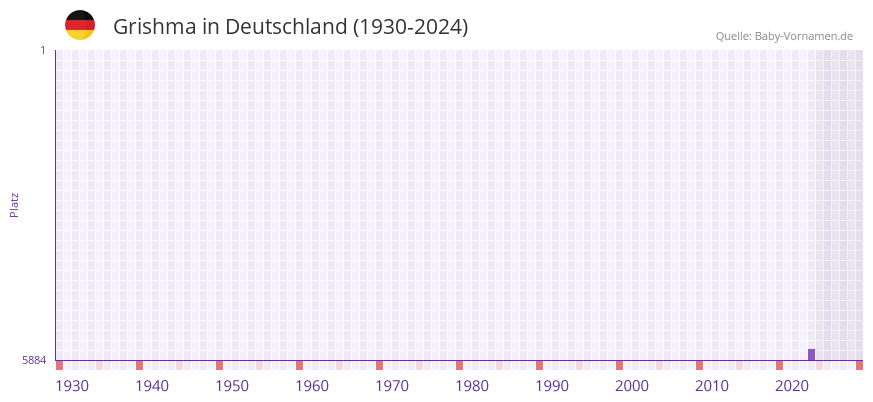 Grishma in der Vornamen-Hitliste von Deutschland (1930-2024)