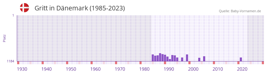 Gritt in der Vornamen-Hitliste von Dnemark (1985-2023)