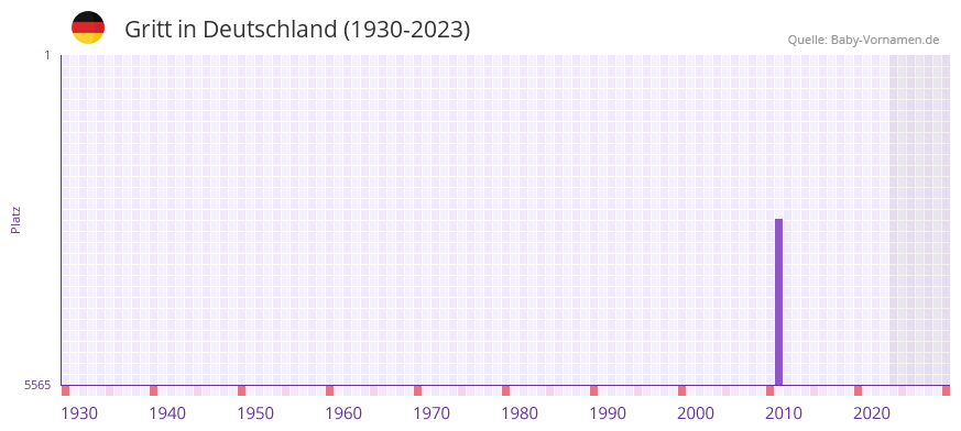 Gritt in der Vornamen-Hitliste von Deutschland (1930-2023)