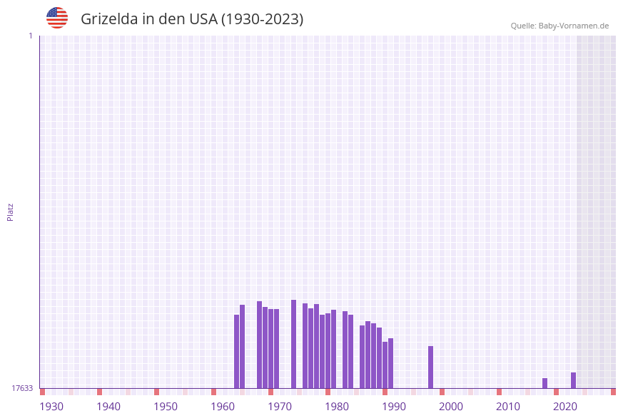 Grizelda in der Vornamen-Hitliste von den USA (1930-2023)