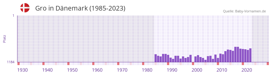 Gro in der Vornamen-Hitliste von Dnemark (1985-2023)