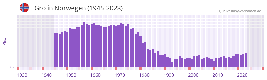 Gro in der Vornamen-Hitliste von Norwegen (1945-2023)