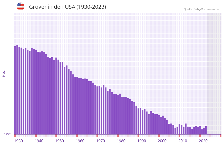 Grover in der Vornamen-Hitliste von den USA (1930-2023)