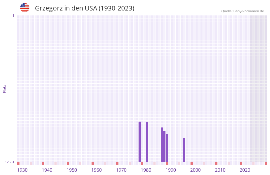 Grzegorz in der Vornamen-Hitliste von den USA (1930-2023) Grzegorz in der Vornamen-Hitliste von den USA (1930-2023)