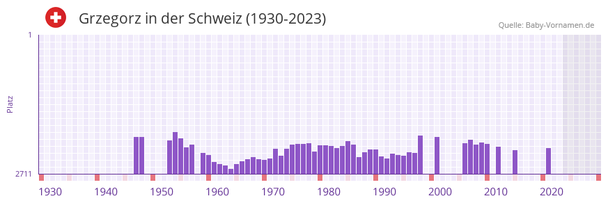 Grzegorz in der Vornamen-Hitliste von der Schweiz (1930-2023) Grzegorz in der Vornamen-Hitliste von der Schweiz (1930-2023)