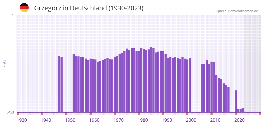 Grzegorz in der Vornamen-Hitliste von Deutschland (1930-2023) Grzegorz in der Vornamen-Hitliste von Deutschland (1930-2023)
