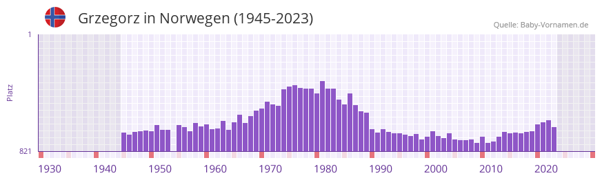 Grzegorz in der Vornamen-Hitliste von Norwegen (1945-2023) Grzegorz in der Vornamen-Hitliste von Norwegen (1945-2023)