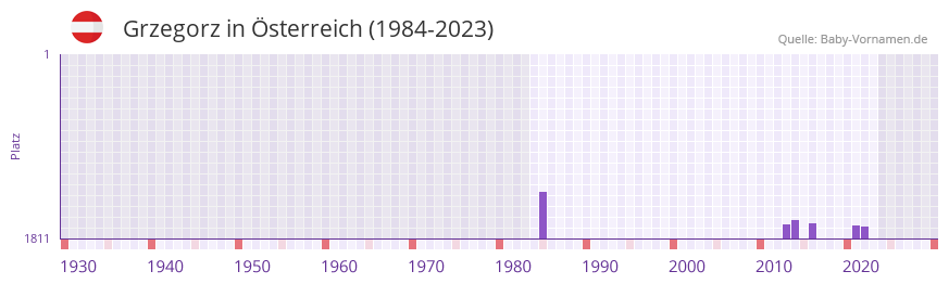 Grzegorz in der Vornamen-Hitliste von Österreich (1984-2023) Grzegorz in der Vornamen-Hitliste von Österreich (1984-2023)