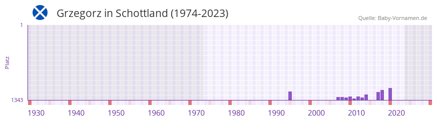 Grzegorz in der Vornamen-Hitliste von Schottland (1974-2023) Grzegorz in der Vornamen-Hitliste von Schottland (1974-2023)