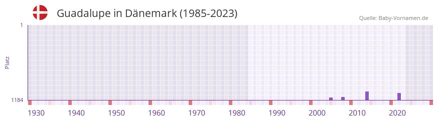 Guadalupe in der Vornamen-Hitliste von Dnemark (1985-2023)