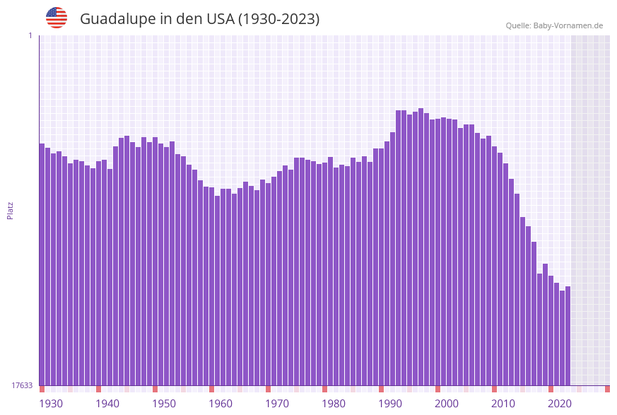 Guadalupe in der Vornamen-Hitliste von den USA (1930-2023)