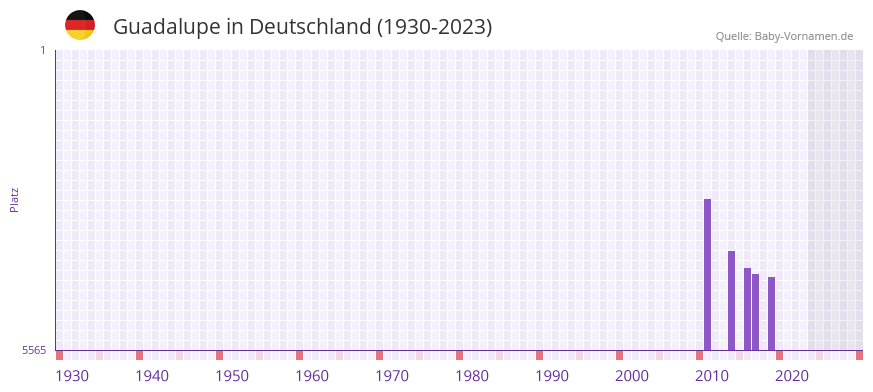 Guadalupe in der Vornamen-Hitliste von Deutschland (1930-2023)