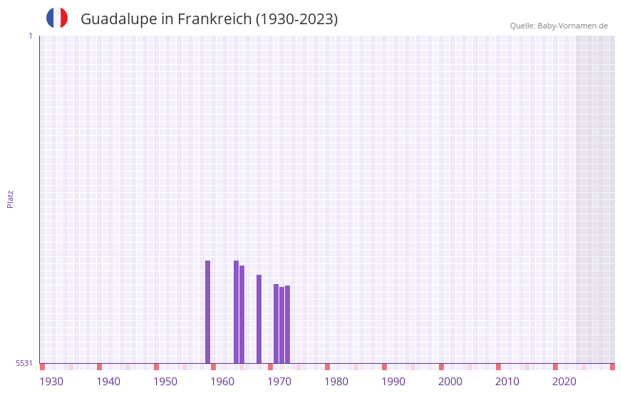 Guadalupe in der Vornamen-Hitliste von Frankreich (1930-2023)