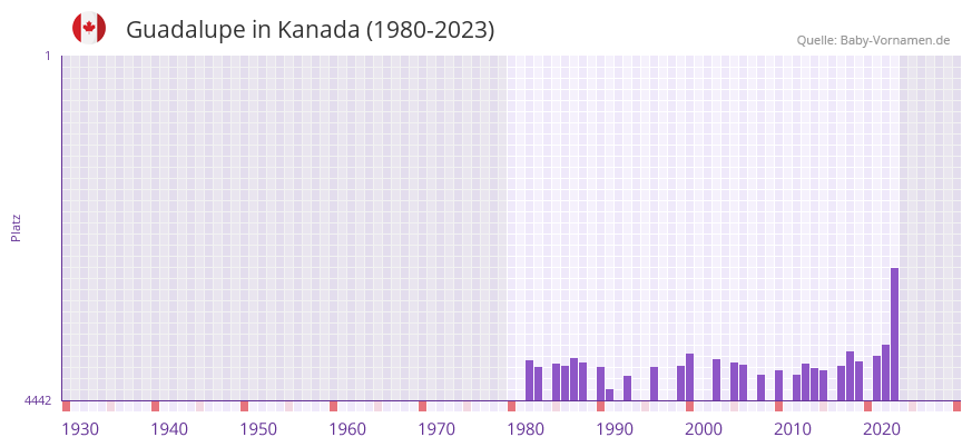 Guadalupe in der Vornamen-Hitliste von Kanada (1980-2023)