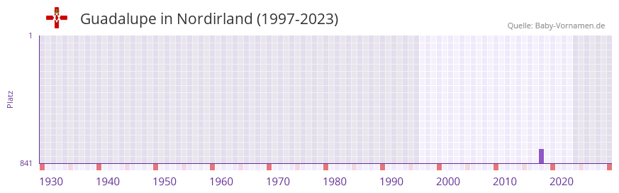 Guadalupe in der Vornamen-Hitliste von Nordirland (1997-2023)