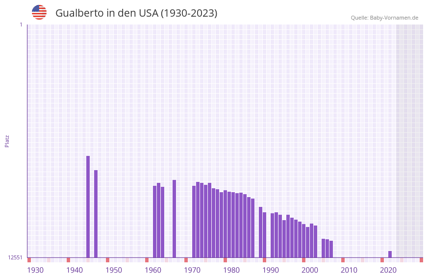 Gualberto in der Vornamen-Hitliste von den USA (1930-2023)