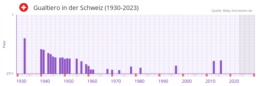 Gualtiero in der Vornamen-Hitliste von der Schweiz (1930-2023) Gualtiero in der Vornamen-Hitliste von der Schweiz (1930-2023)