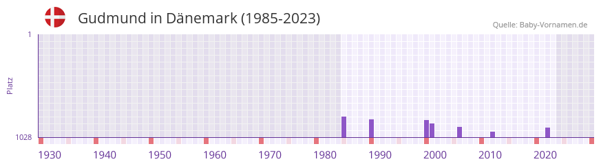 Gudmund in der Vornamen-Hitliste von Dnemark (1985-2023)
