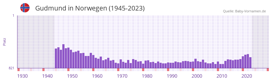 Gudmund in der Vornamen-Hitliste von Norwegen (1945-2023)
