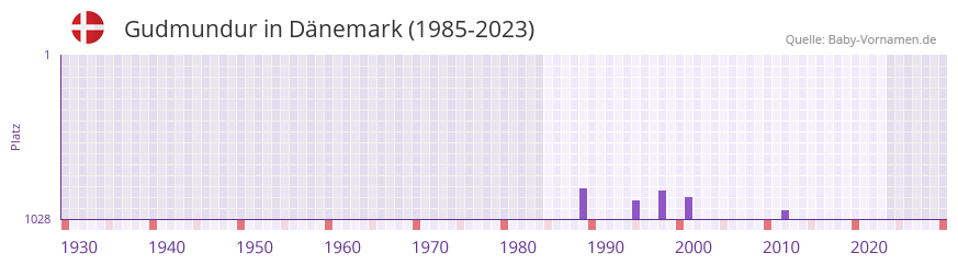 Gudmundur in der Vornamen-Hitliste von Dänemark (1985-2023) Gudmundur in der Vornamen-Hitliste von Dänemark (1985-2023)