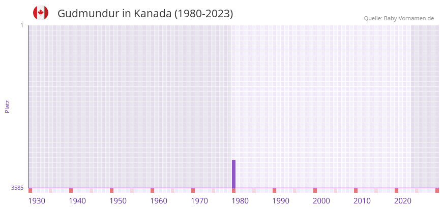 Gudmundur in der Vornamen-Hitliste von Kanada (1980-2023) Gudmundur in der Vornamen-Hitliste von Kanada (1980-2023)