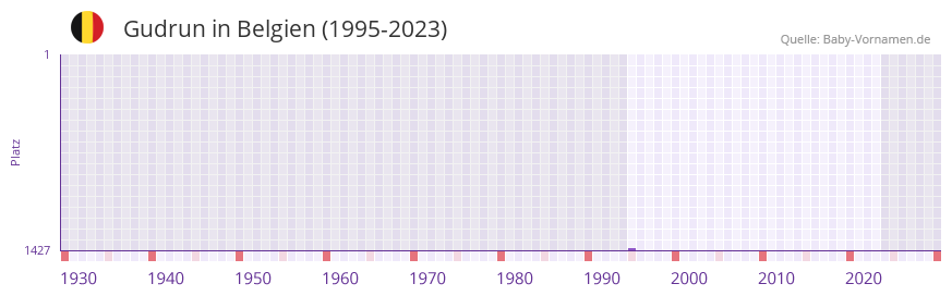 Gudrun in der Vornamen-Hitliste von Belgien (1995-2023) Gudrun in der Vornamen-Hitliste von Belgien (1995-2023)