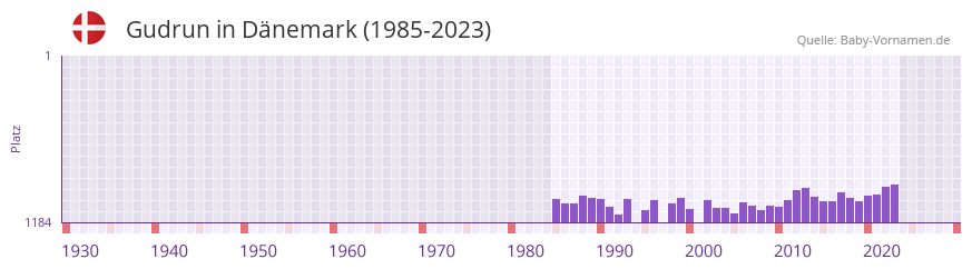 Gudrun in der Vornamen-Hitliste von Dänemark (1985-2023) Gudrun in der Vornamen-Hitliste von Dänemark (1985-2023)